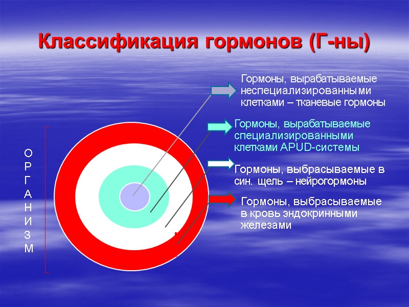 Классификация гормонов (Г-ны) О Р Г А Н И З М